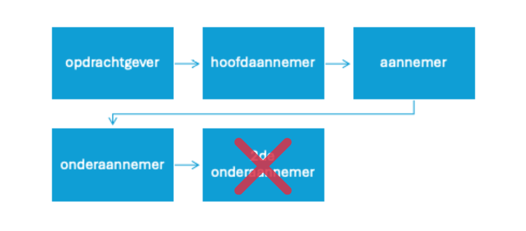 verbod onderaannemers 2025